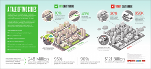 Tale of Two Cities Smart Parking Infographic